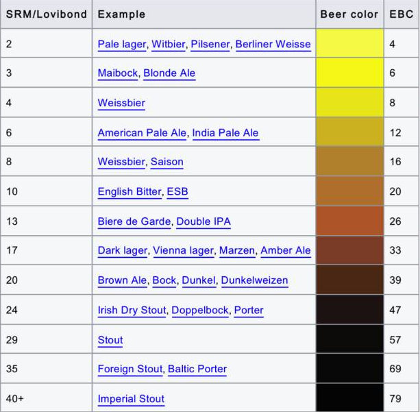 酿造基础啤酒色度的来龙去脉