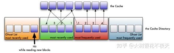 缓存淘汰算法(LFU、LRU、ARC、FIFO、2Q) 缓存淘汰算法(LFU、LRU、ARC、FIFO、2Q)