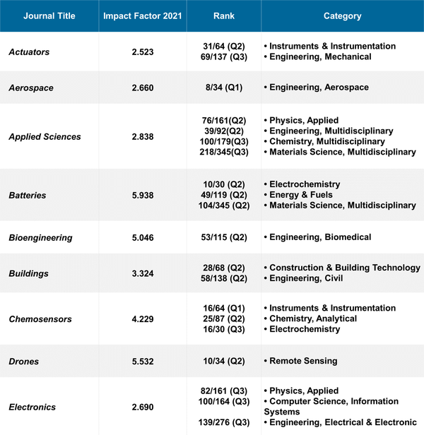 MDPI 各学科分类期刊 2021 影响因子速览 MDPI News 知乎
