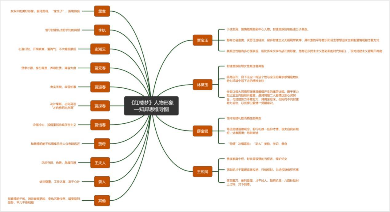 的章節,它的每一章內容都十分經典,通過思維導圖來看看紅樓夢的章節