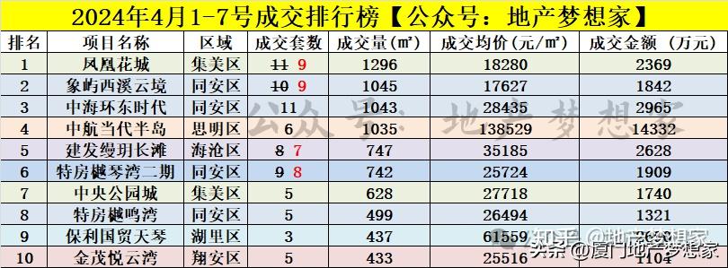 厦门有人还等着房价暴跌