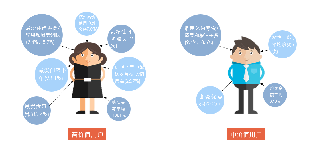 大型百货商场会员画像描绘