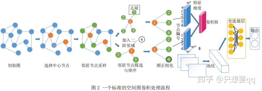 GNN综述论文--图神经网络前沿进展与应用（介绍）以及自己在组会上的汇报的GCN内容 - 知乎