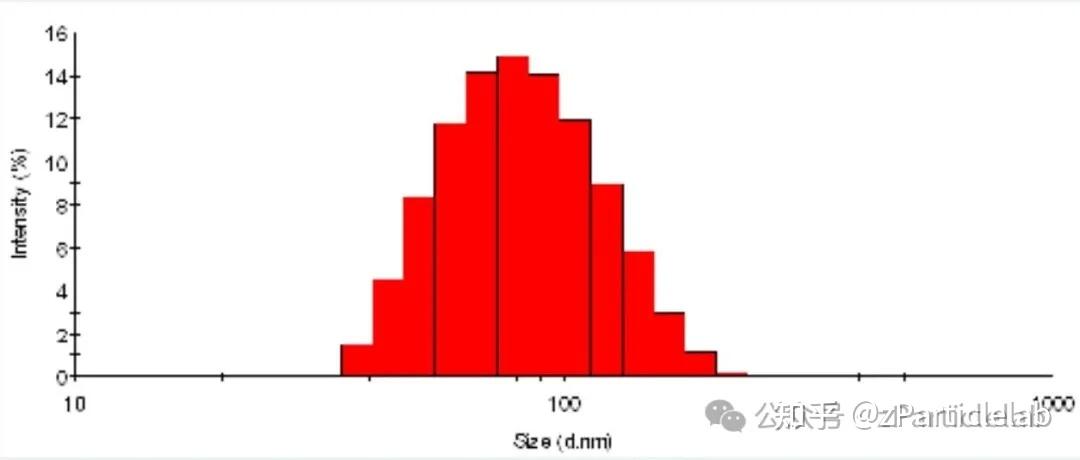 在DLS动态光散射结果数据分析中,对于光强-体积-数量(Intensity - Volume - Number)分布,哪个更有意义? - 知乎