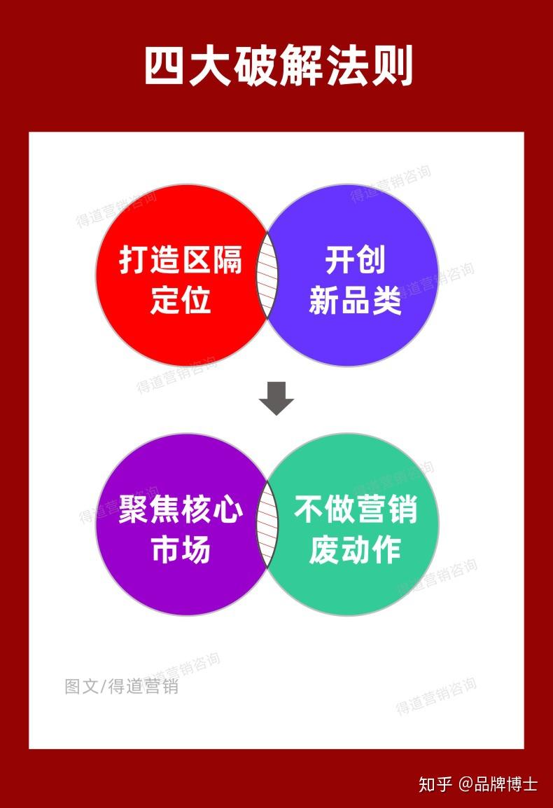 激烈的同质竞争如何先于竞品抢得顾客这样来做定位营销是关键中的关键