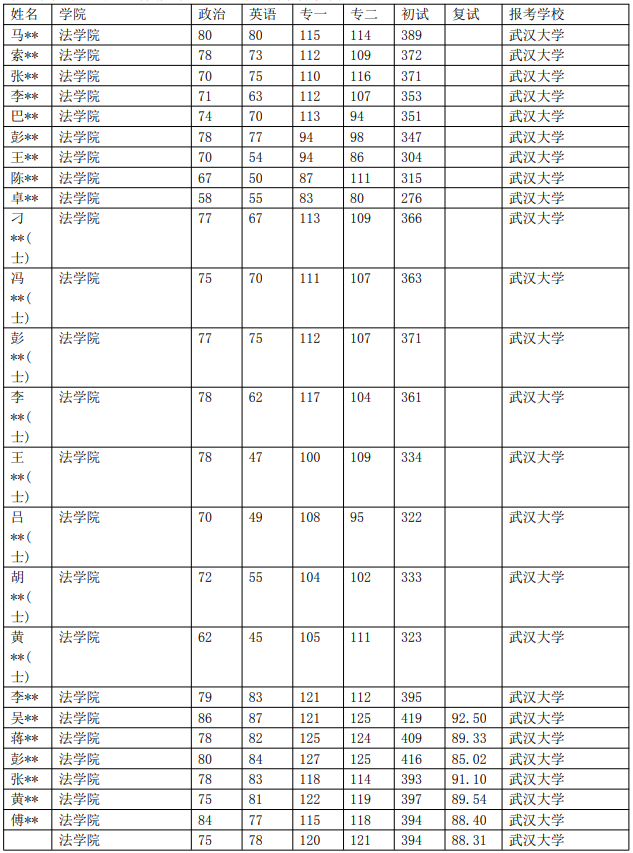 武汉大学法律(非法学)考研录取数据