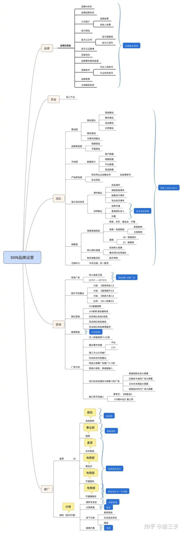 品牌运营脑图最全品牌运营规划