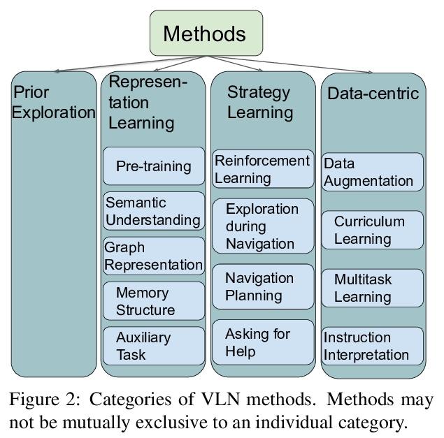 ml #ai[cv] vision-and-language navigation: a survey of tas