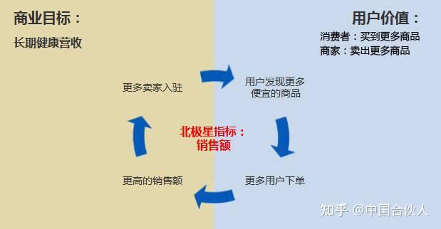 增長黑客p2拼多多樊登北極星指標和構建增長模型