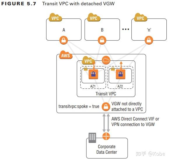 AWS高级网络官方学习指南 _ Chapter5 AWS Direct Connect - 知乎