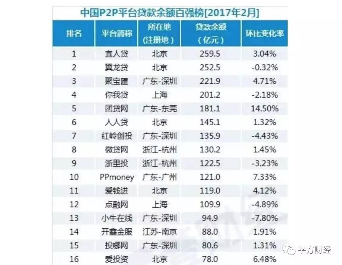 贷款余额是什么东西？贷款余额越大的P2P平台越好吗？ - 知乎