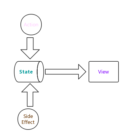 在redux中并不能做到一切都是确定的(side effect, async等等),但是
