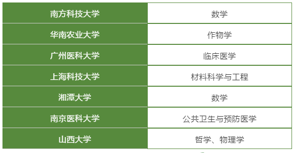 其中新增7所高校,他們分別是:山西大學,南京醫科大學,湘潭大學,華南