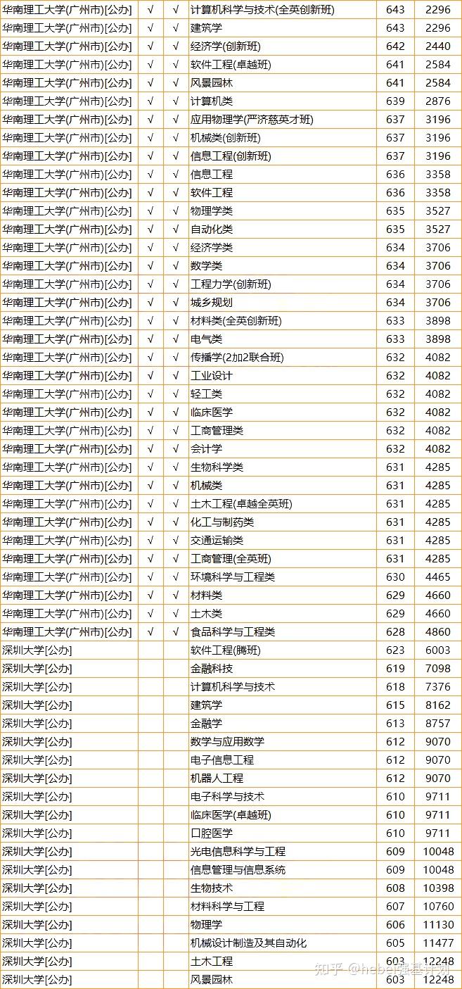 「高考」河北考生想去广东上大学,需要多少分?有哪些专业可选? - 知乎