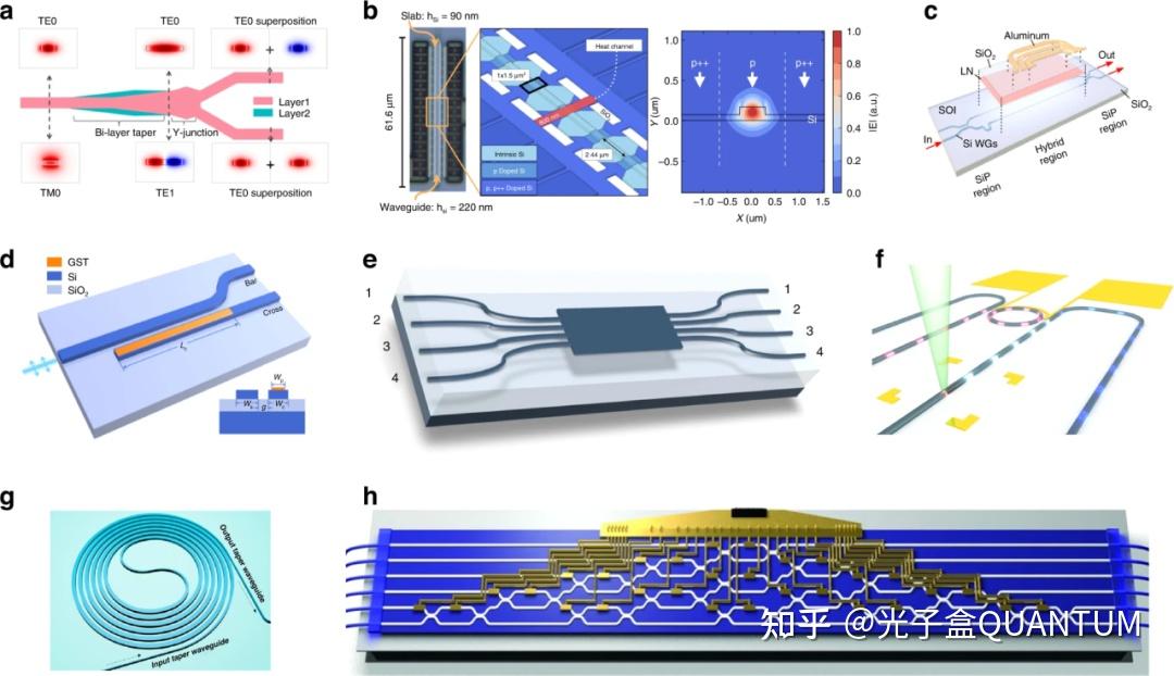 用于量子通信和互联网的光量子芯片 - 知乎