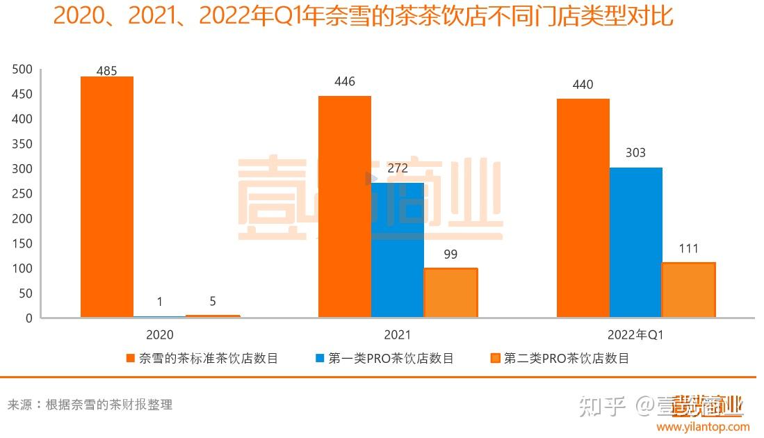 奈雪的茶2022年q1運營數據新開37家門店總數854家