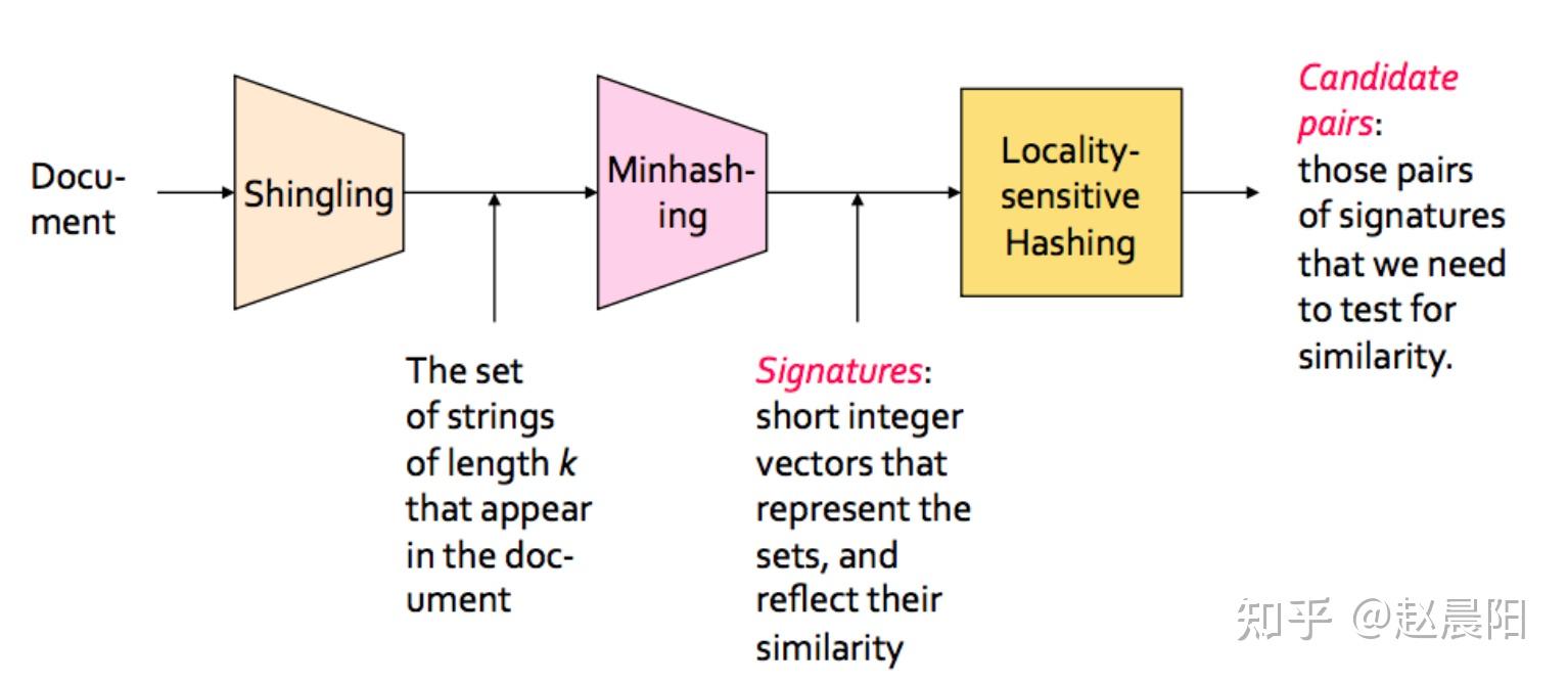 经典算法系列-搞懂大规模数据近邻算法LSH算法原理 - 知乎