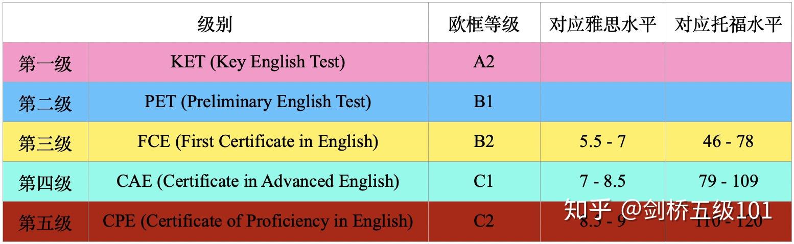 一篇文章让你秒懂什么是剑桥五级
