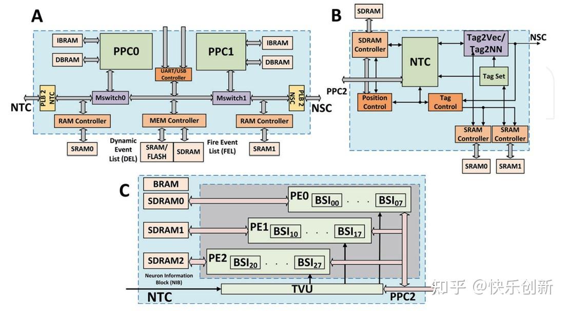 基于FPGA的脉冲神经网络加速器的设计原理与实现之从入门到精通 - 知乎