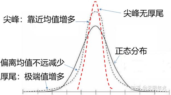 9.描述统计学-数据分布描述 - 知乎