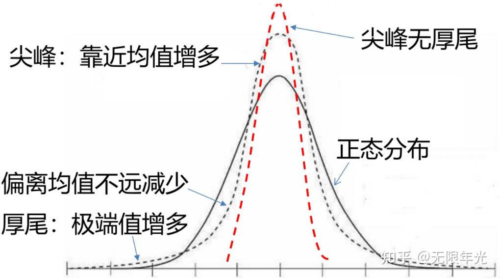 就是正态分布的峰顶它是频数分布曲线与正态分布相