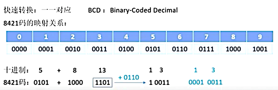 d3计算机组成原理数制与编码校验码进位计数法相互转换bcd码字符串