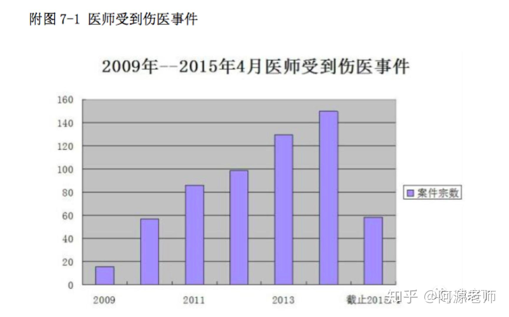 根据医师协会调查统计,截止到 2015 年之前医师受到伤害事件逐年增高.