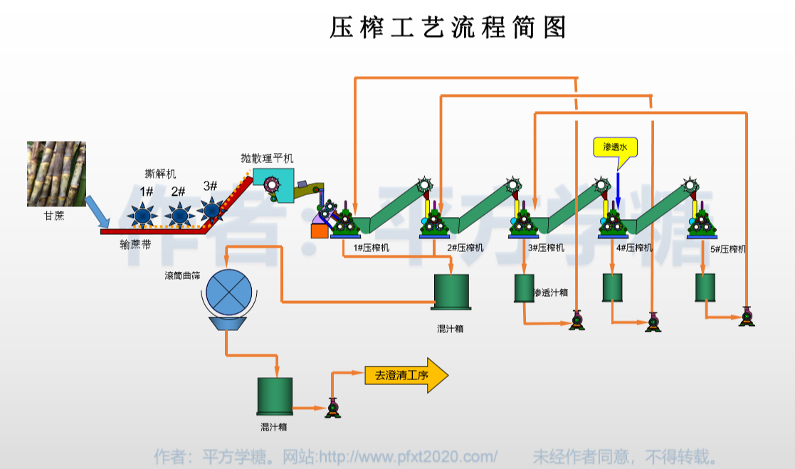 糖厂蒸发工艺流程图图片