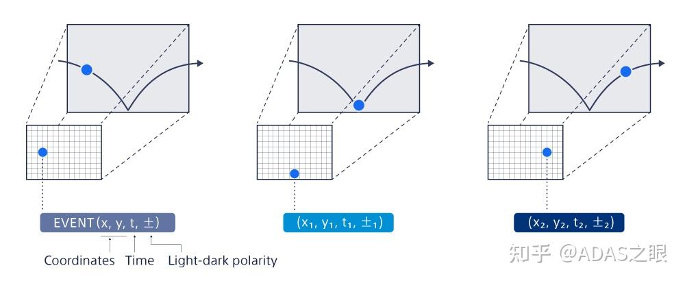 EVS相机|一文了解索尼EVS传感器原理、芯片架构 - 知乎
