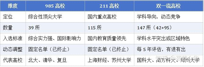 一文看懂 什么是985大学?211大学?双一流大学? - 知乎