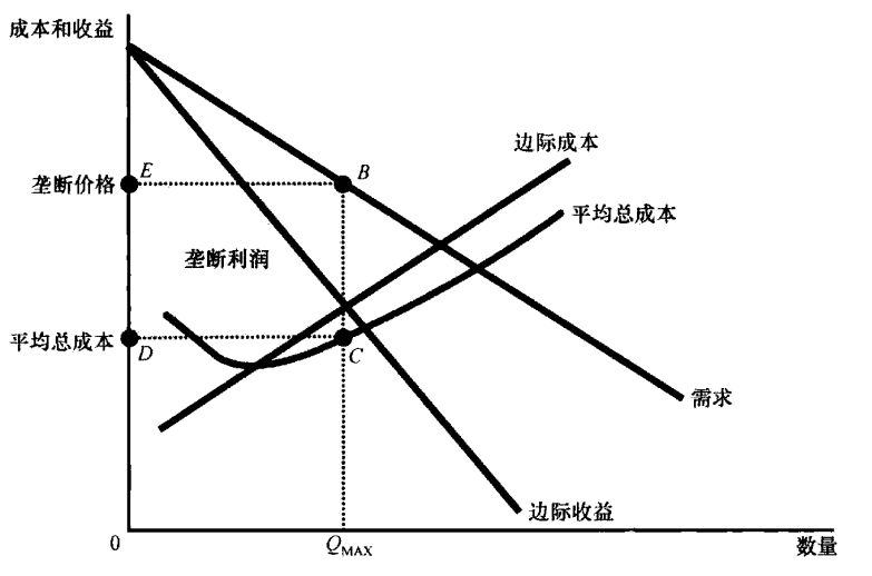 第十五章 垄断