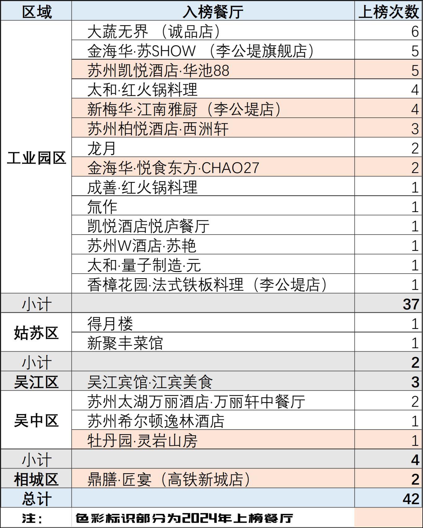 黑珍珠餐厅2024年榜单发布为何说苏州虽败尤幸