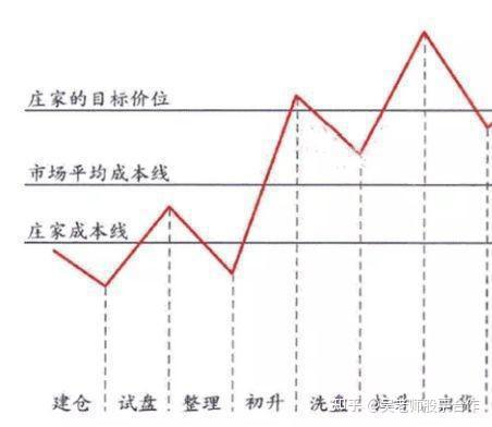 中国股市：庄家运作一只股票的全过程！亏损散户收藏看 - 知乎