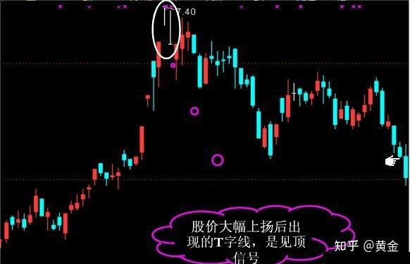單k線解析之t字星 - 知乎