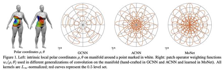 Geometric deep learning on graphs and manifolds using mixture model ...