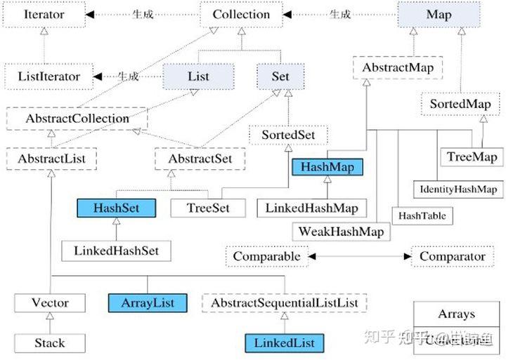 Java 与Python中数据结构比较 知乎
