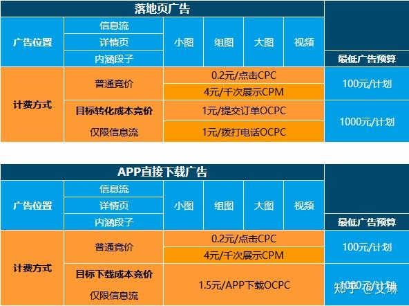 另外效果付费还有种ocpc的广告付费形式，具体形式看下面普通竞价cpc：适合