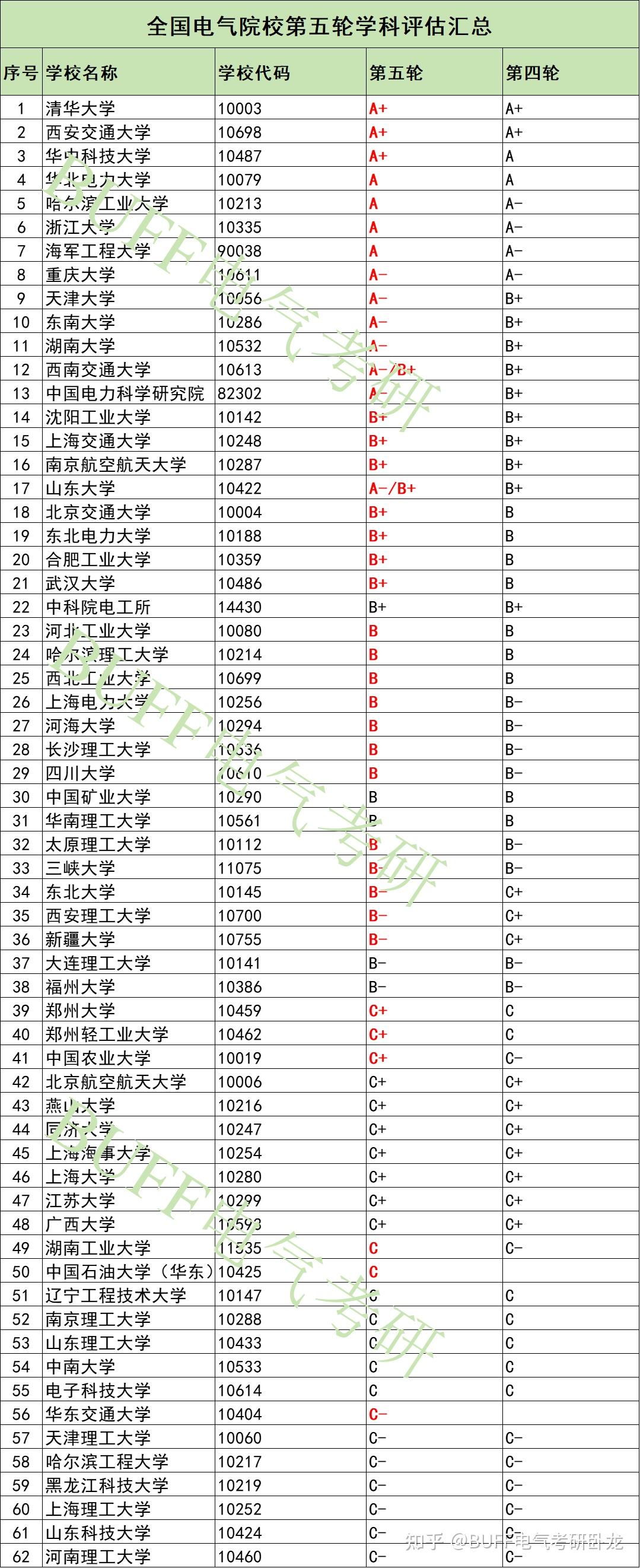 985电气强校>985≥211电气强校>211≥原电力部直属高校>双非电气强校>