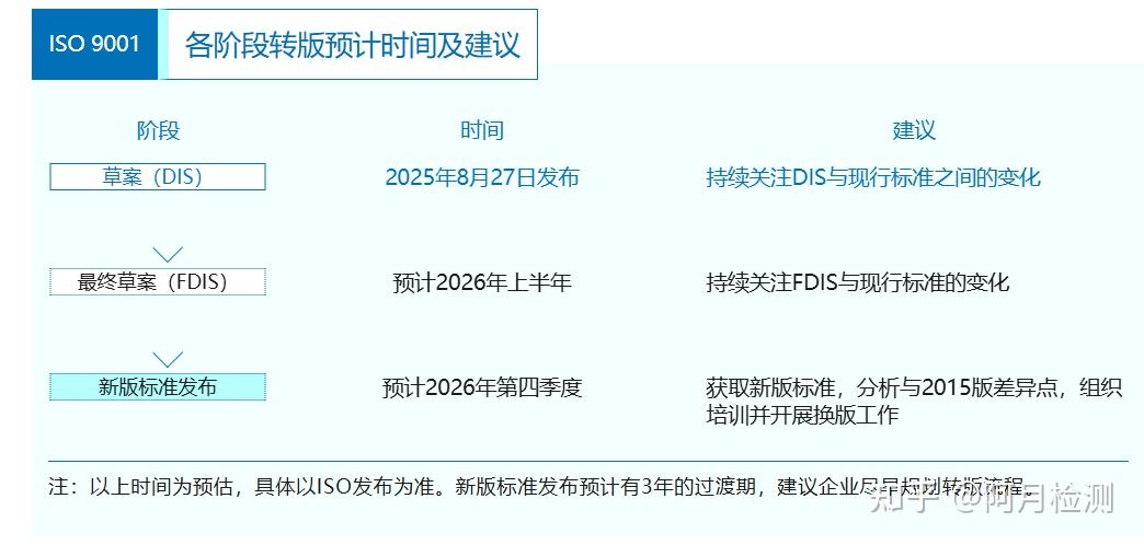 ISO 9001国际标准草案(DIS版)正式发布 - 知乎