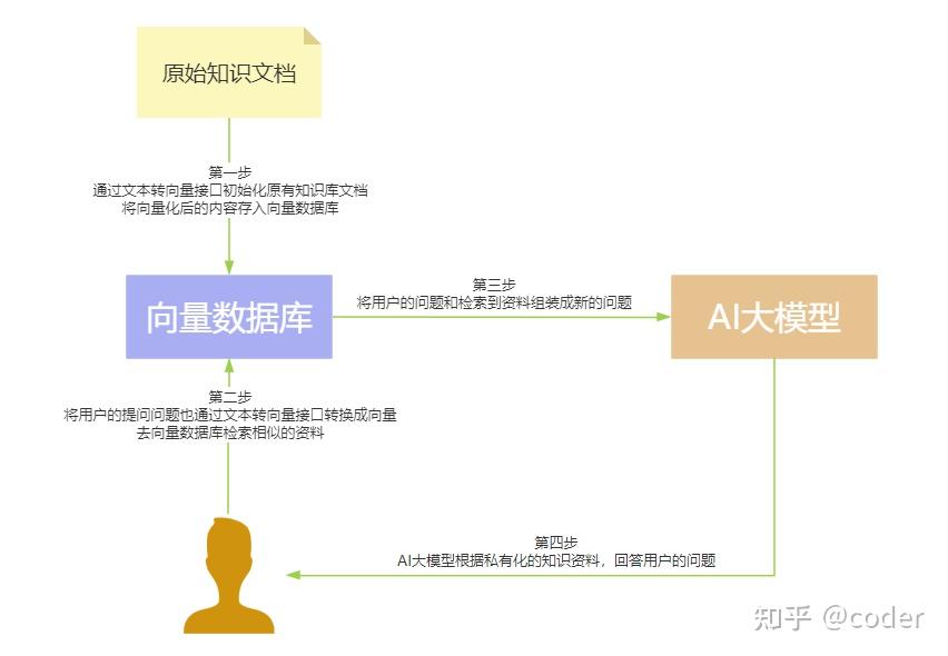 java从0到1构建基于chatgpt向量数据库的检索增强生成模型rag01