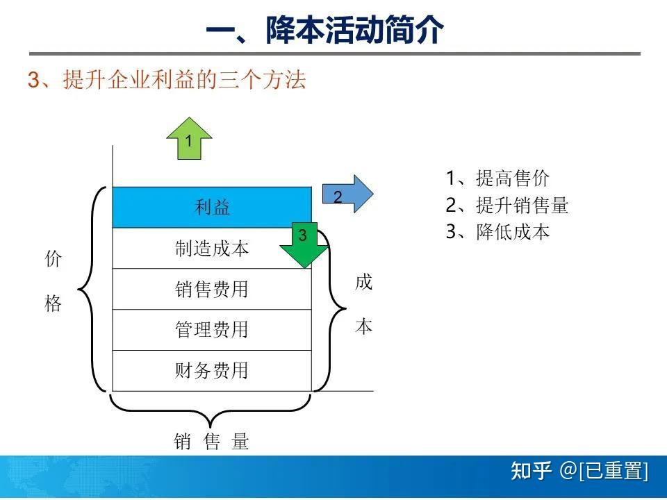 成本降低的9大经典方法,值得收藏 - 知乎