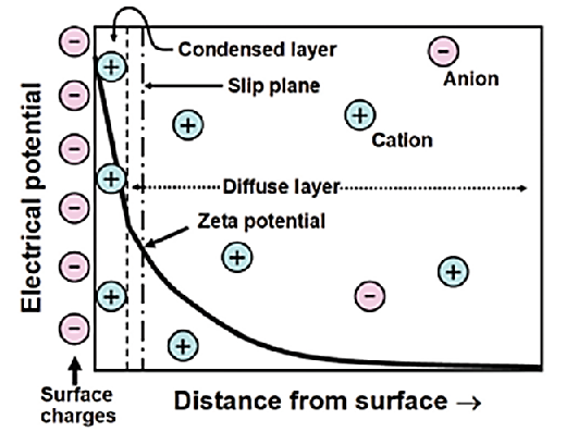 2 zeta电位的基本理论