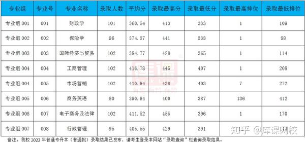 广东商学院录取分数_广东商学院录取分数线2021_广州商学院录取分数线