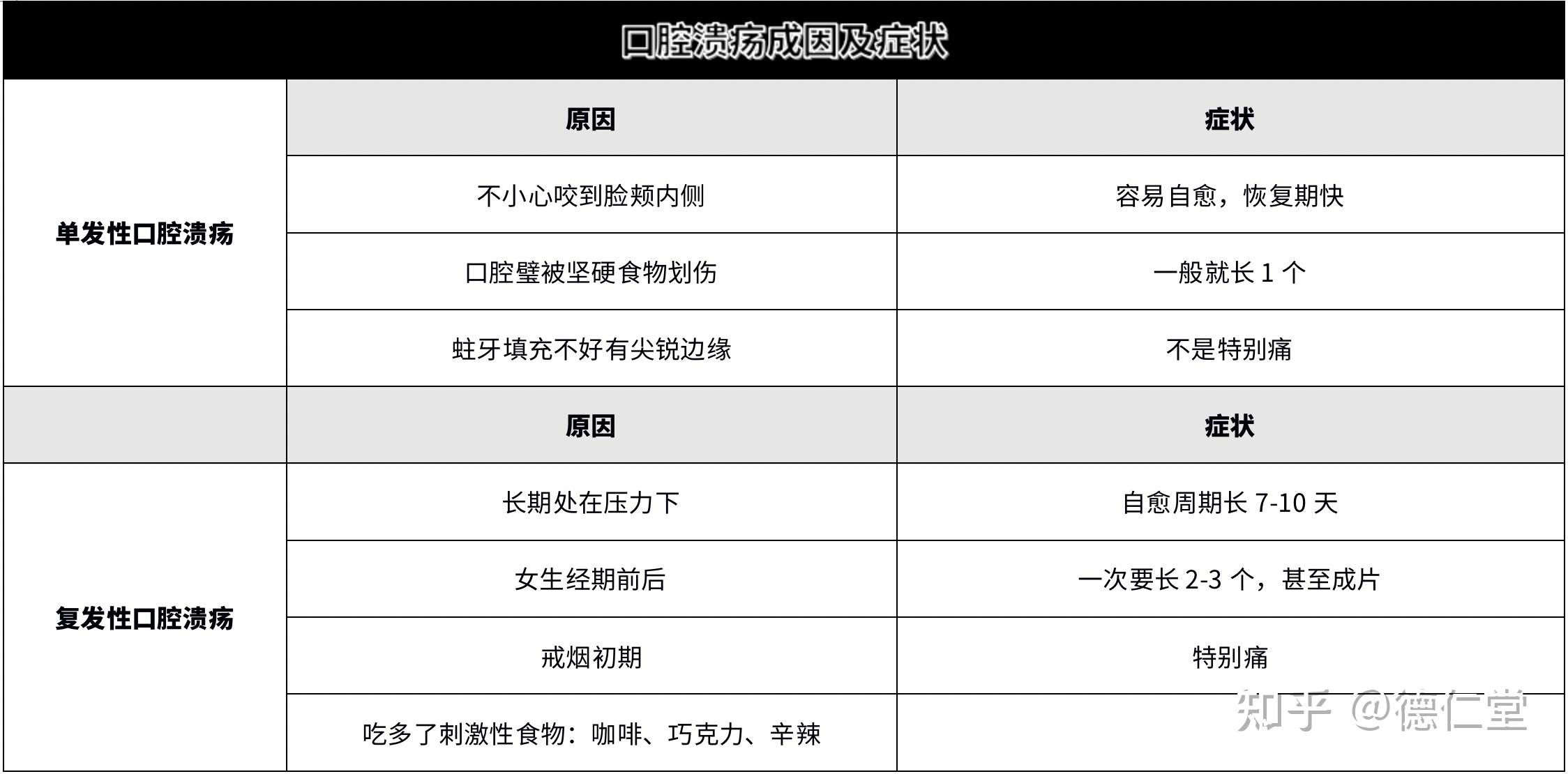 不同类型口腔溃疡图解图片