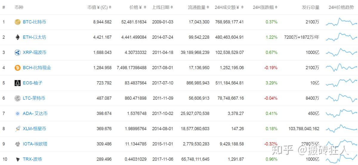 2018520币值排名前20bnb币安币卫冕成功