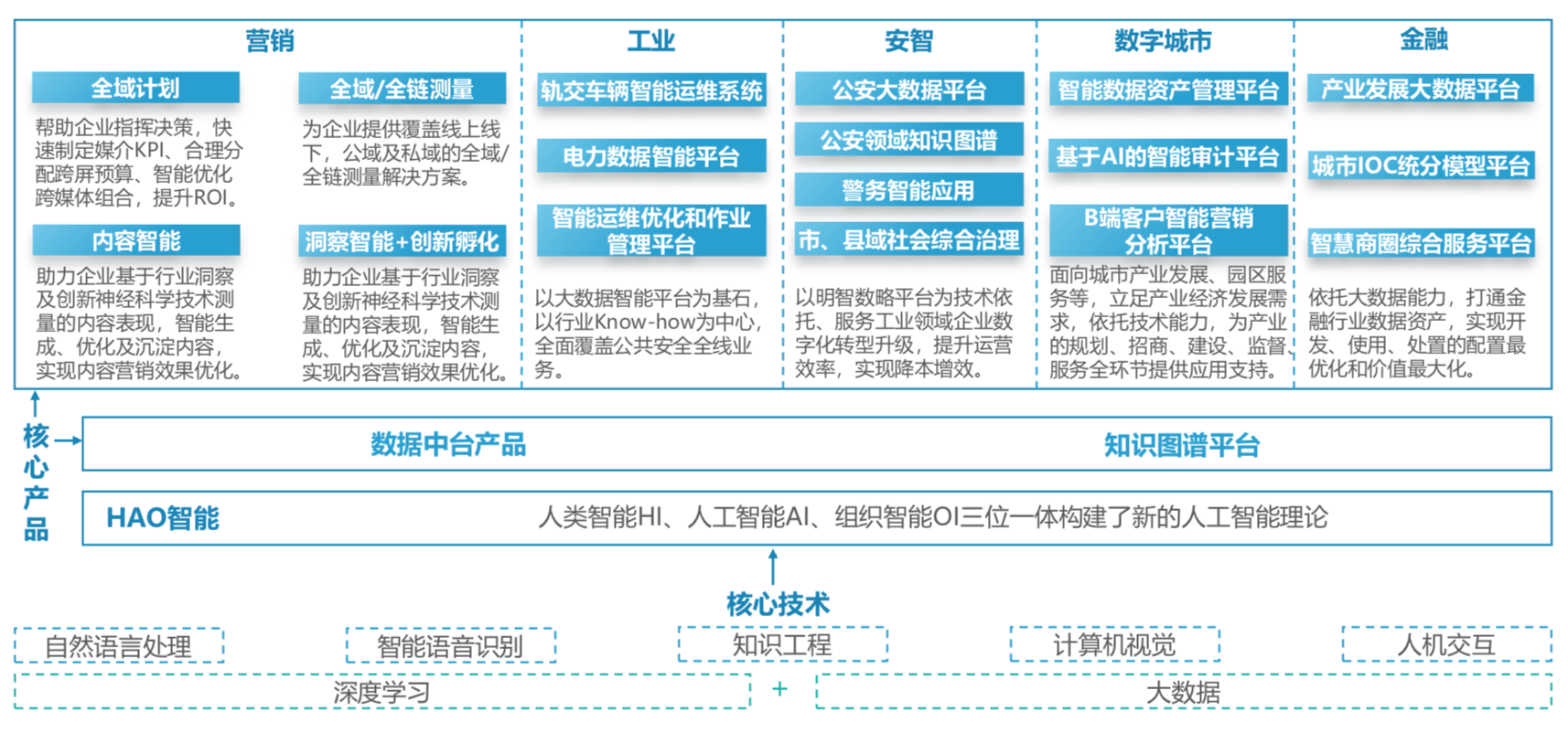加快数字化转型营销人必知的四大运营神器