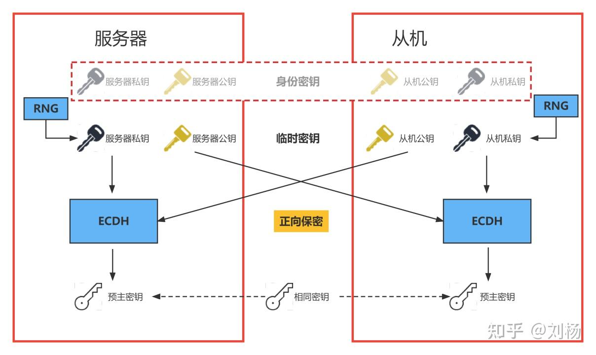 传输层安全协议（TLS）和安全加密芯片（SE）的工作原理- 知乎