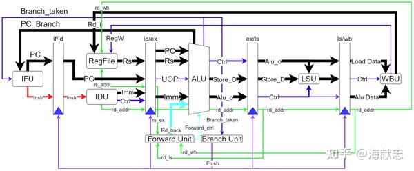 Risc Pc Line 篇二 Linear_RISC:自顶向下设计数据通路和指令执行方式 - 知乎