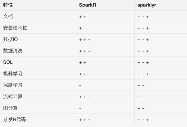 原 深入对比数据科学工具箱 Sparkr Vs Sparklyr 知乎