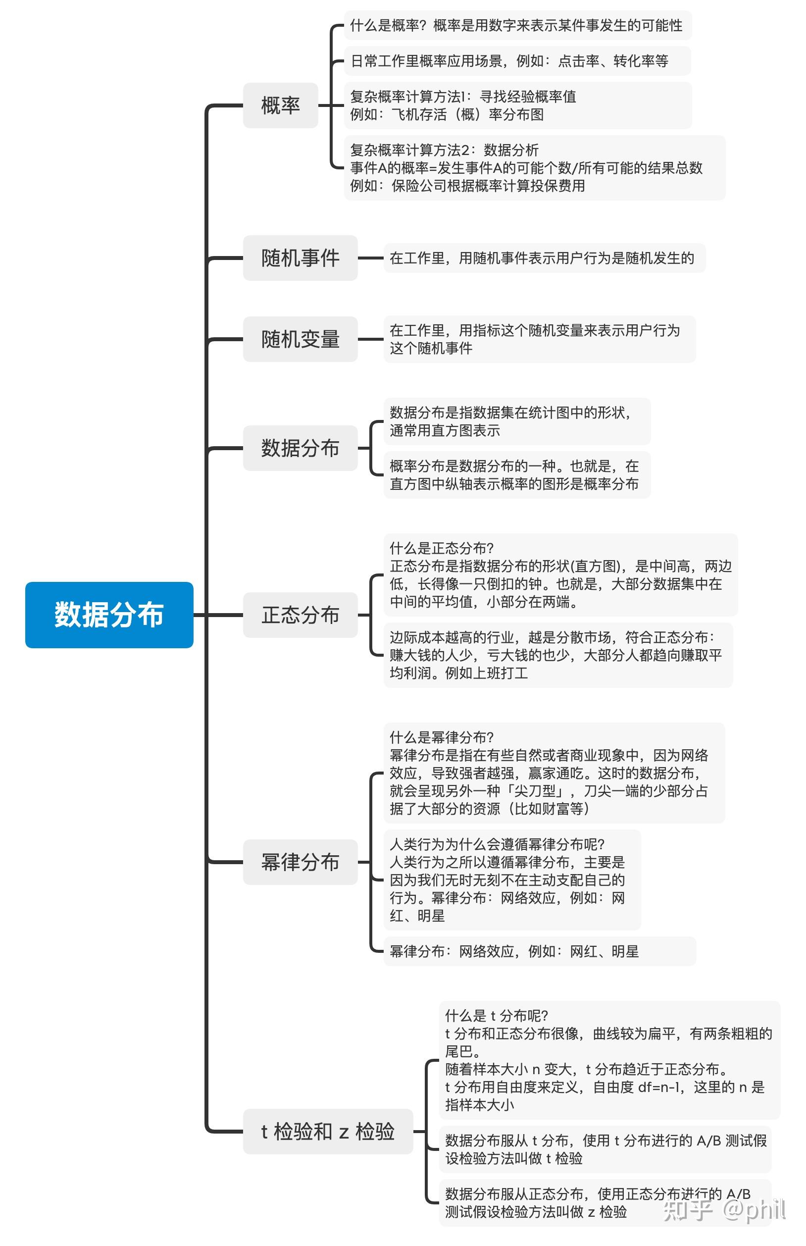 统计学知识思维导图